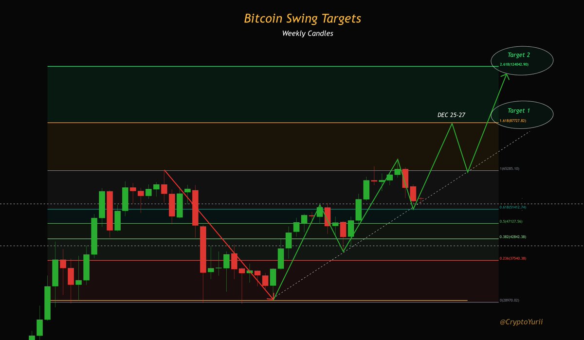 Are we in a Bear Market?
Is this #Bitcoin bottom?
When moon?

Check out, my new #BTC TA video where I share my next $BTC targets 🎯 and explain why we are not in a bear market.

Go watch if you don't have a smooth brain:
youtube.com/watch?v=UOZ2ky…

#Crypto #BTCUSD #cryptocurrency