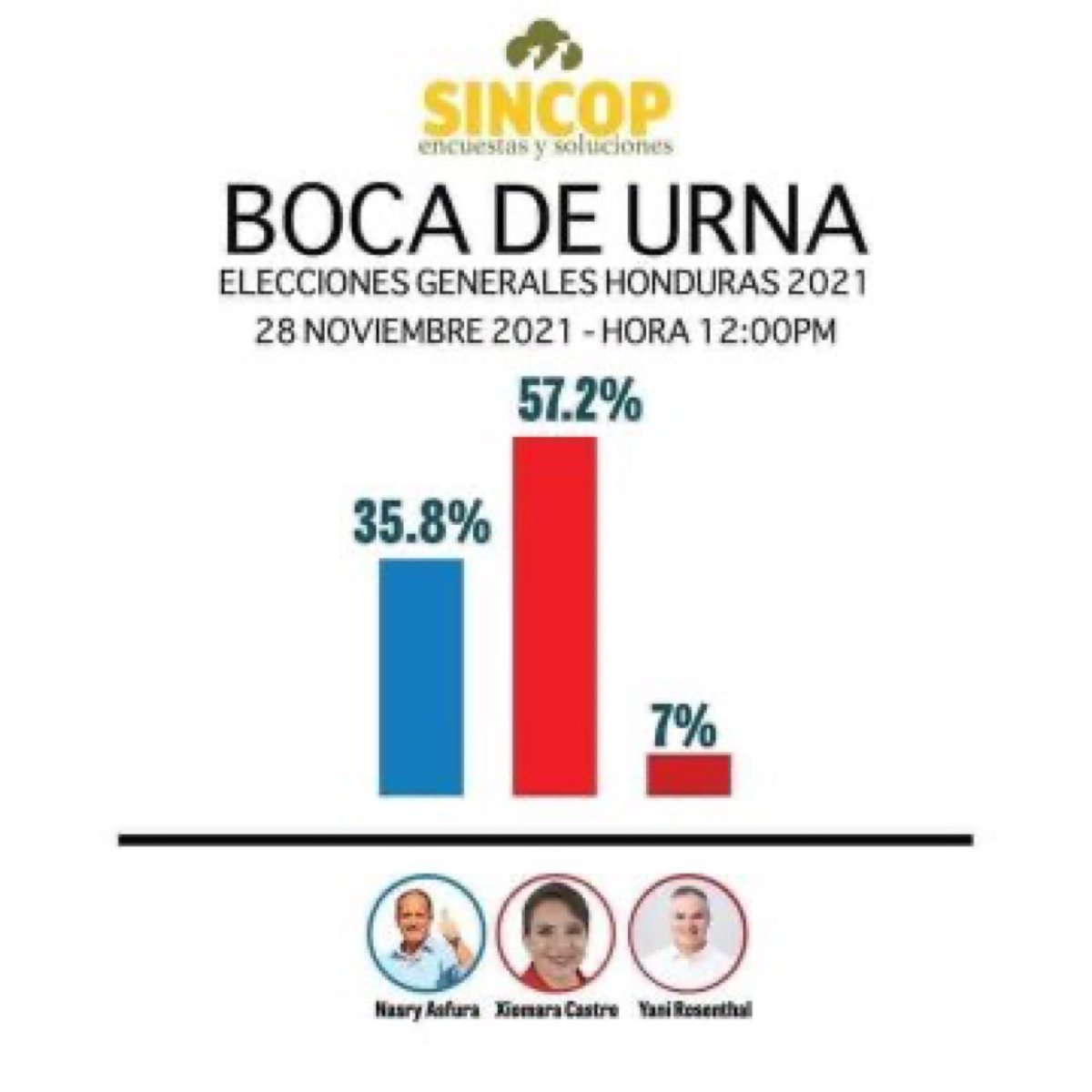 #HondurasDecide2021 El pueblo ha hablado y ahora le toca defender su voto. #BocaDeUrna