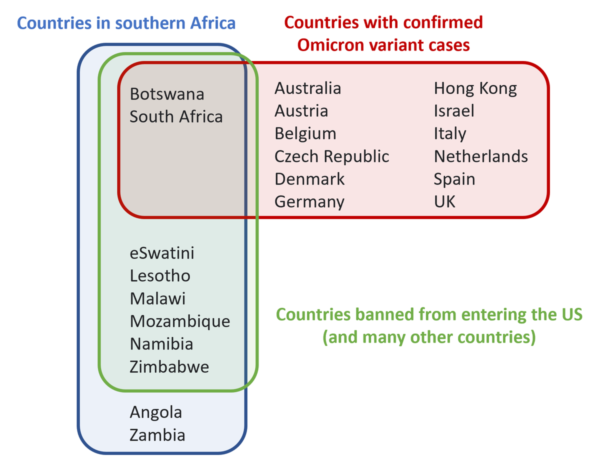 Venn diagram style data visualization of 3 overlapping boxes containing names of various world nations meeting one or more of the following 3 categories: Countries in Southern Africa, Countries with confirmed Omicron variant cases, and Countries banned from entering the US (and many other countries).

Countries with confirmed Omicron cases outside of southern Africa include:
Australia
Austria
Belgium
Czech Republic
Denmark
Germany
Hong Kong
Israel
Italy
Netherlands
Spain
UK


2 nations with confirmed cases that are in southern Africa are shown as also on the travel ban list. They are South Africa & Botswana. 

Nations in southern Africa with no confirmed cases who are nonetheless banned from entry to the US et al are as follows:
eSwatini
Lesotho
Malawi
Mozambique
Namibia
Zimbabwe

The only two southern African nations with no cases or current travel bans are Angola & Zambia.

No non-African nations are banned from entry, whether they have confirmed an Omicron variant case or not.
