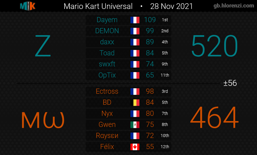 Zealous_MK's tweet photo. MKU Season 16 Week 1. ggs! https://t.co/b6x7nmavka