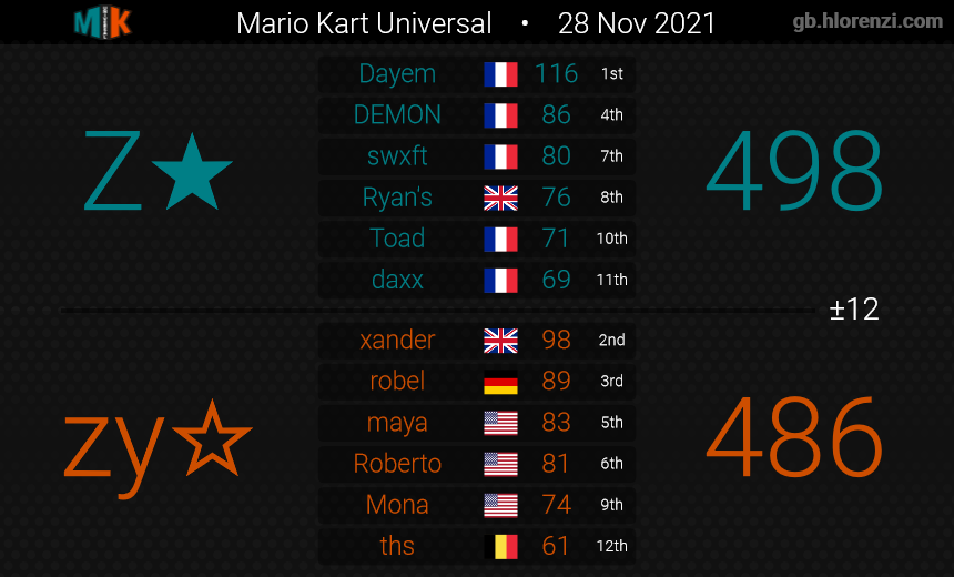 Zealous_MK's tweet photo. MKU Season 16 Week 1. ggs! https://t.co/b6x7nmavka