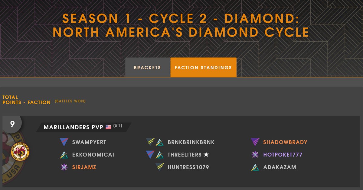 We may not have free healthcare, but we are 2-0 against Canadians this cycle, which puts us back at the top of the leaderboard!

GGs <a href="/DeoxysAlberta/">Deoxys Alberta Forme</a>!