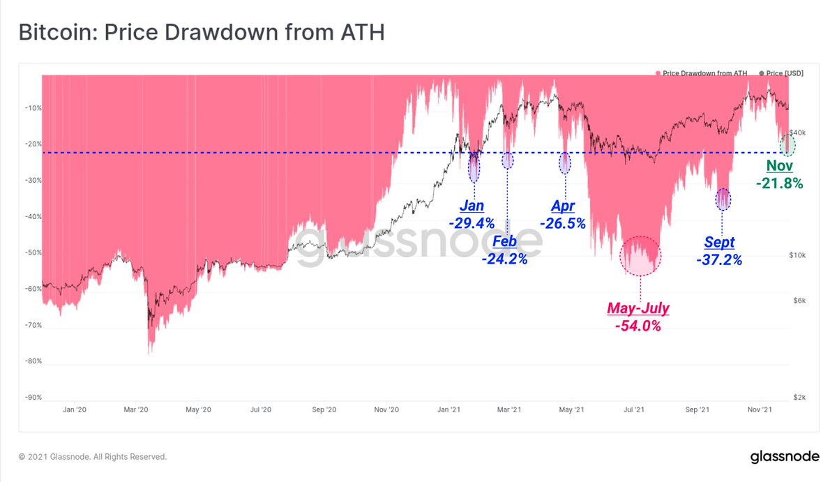 glassnode's tweet photo. #Bitcoin has traded down -21.8% off the ATH during this months correction.

It may be a surprise that this correction is actually the least severe in 2021, measured in terms of drawdown from ATH.

Jan = -29.4%
Feb = -24.2%
Apr = -26.5%
May-July = -54%
Sept = -37.2%
Nov = -21.8% https://t.co/X8cuOk5fLr