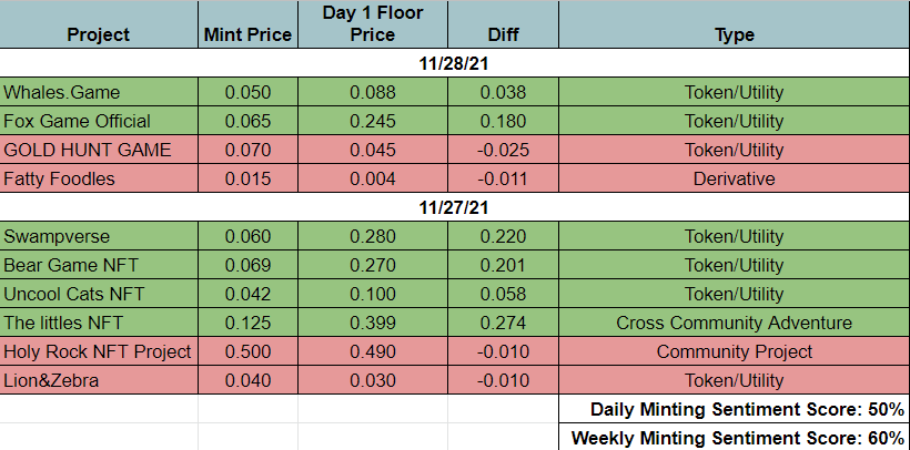 Daily Minting Minutes. Token games continue to dominate the space with <a href="/OfficialFoxGame/">Fox Game</a> taking the lead. <a href="/Whales_Game/">Whales Game</a> still in the green while <a href="/goldhuntgame/">Gold Hunt Game</a> is struggling to keep the miners above water. Daily Minting Sentiment Score: 50/100.