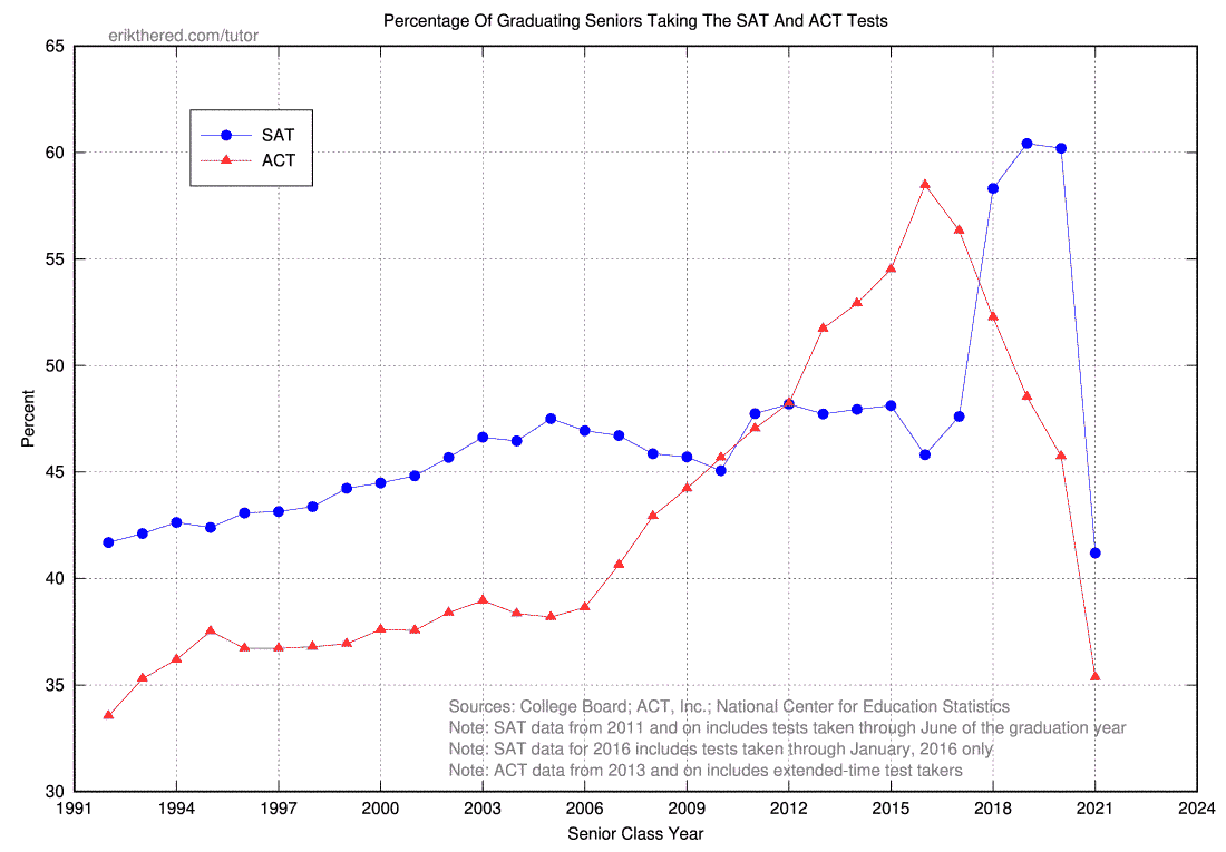 The percentage of graduating high school students taking the SAT and/or ACT tests. 2021 wasn't the best year for the College Board and ACT, Inc. The SAT percentage hasn't been this low in at least 30 years. What will 2022 bring?