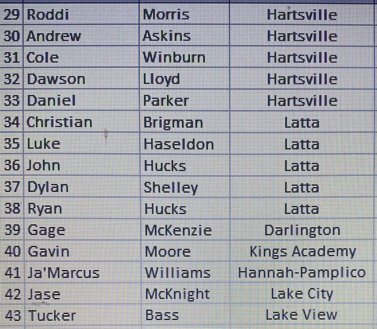 Post1Baseball's tweet photo. We’re one week away from the 4th annual @PBR_SC Pee Dee/Post 1 fall scout day. Here’s the list of registered local players, as of last Friday, our staff will be checking out.  (there’s other players from around the state coming as well)

There’s still time to register. https://t.co/rFS7MLDXiX