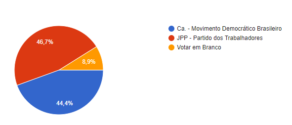 🇧🇷 | PRESIDENTIAL ELECTION RESULTS | The Partido dos Trabalhadores candidate, jhonbadenpowell, has won the Presidential election. The PT won with 46.7% of the vote.