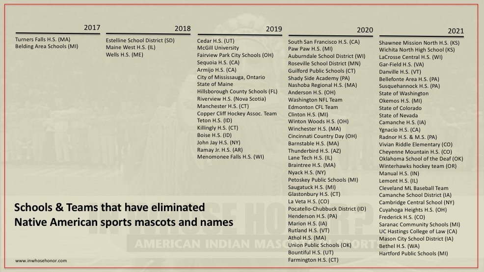 whose_in's tweet photo. Updated list of schools and teams that have eliminated Native American sports mascots or names, by year, 2017-2021.
Feel free to share widely.
https://t.co/8qlQYn2ijP https://t.co/K5jw5qhGtD
