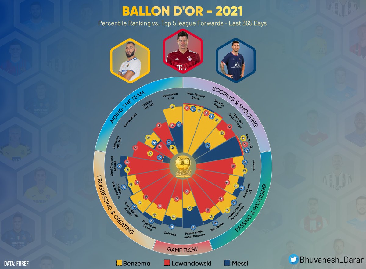 Bhuvanesh_Daran's tweet photo. Less than 24hours for #BallonDor. The top three would be #karimbenzema🇫🇷, #Lewandowski🇵🇱 and, #Messi🇦🇷

 Who's gonna win? 

Note: Made using Adobe Illustrator and Photoshop. Feedbacks and retweets are appreciated. https://t.co/jWT5sHvijQ