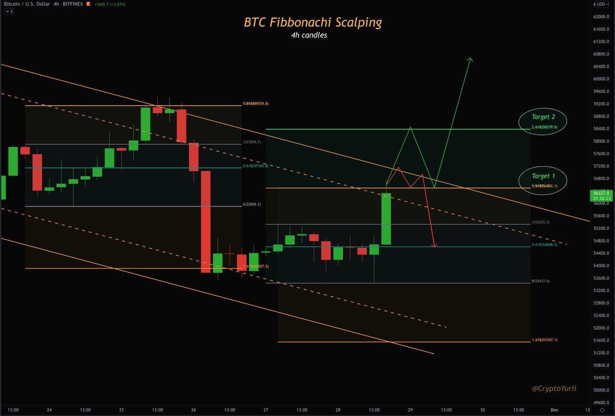 #Bitcoin Green or Red?🤔