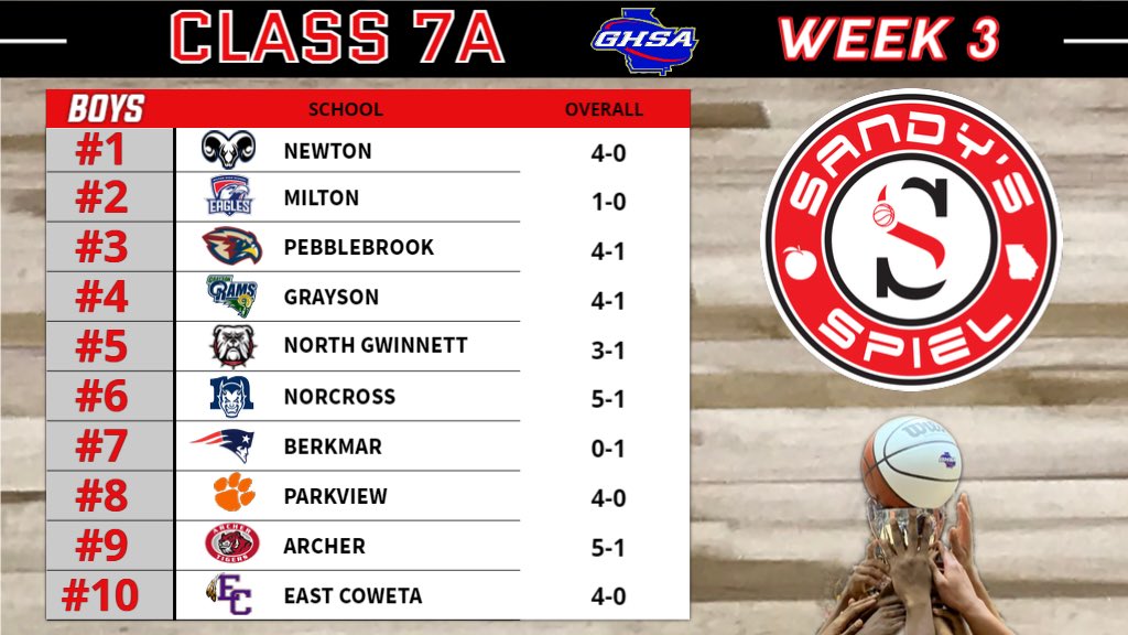 KyleSandy355's tweet photo. Week 3 @OfficialGHSA Boys Basketball State Rankings

Class 7A

ANALYSIS: https://t.co/9Z2ZK8Dvpw

@WhitehartHoops @Milton_AD1 @AthleticsNewton @CoachGP20 @phsfalconsports @NGHSAthletics @NHSCommSchool @CoachJoel13 @AHSTigersSports @Royalm44 @ParkviewAD https://t.co/4ozp5utFZm