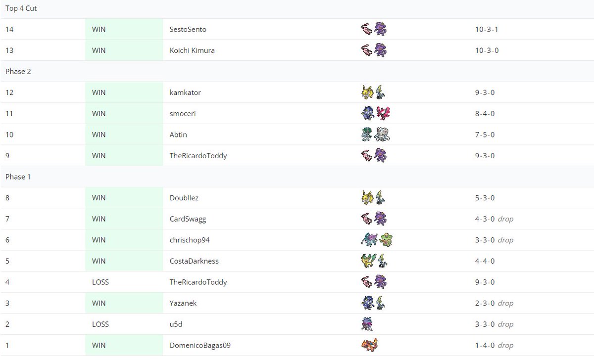SupahGassy's tweet photo. I WON @TheSundayOpen LETS GO. 
shoutout to all the homies cheering me on @Celios_Network @TeamAbra87 @EdgeTcg and everyone else! I'm so damn happy ;-;
matchups: https://t.co/IHelBIH78q