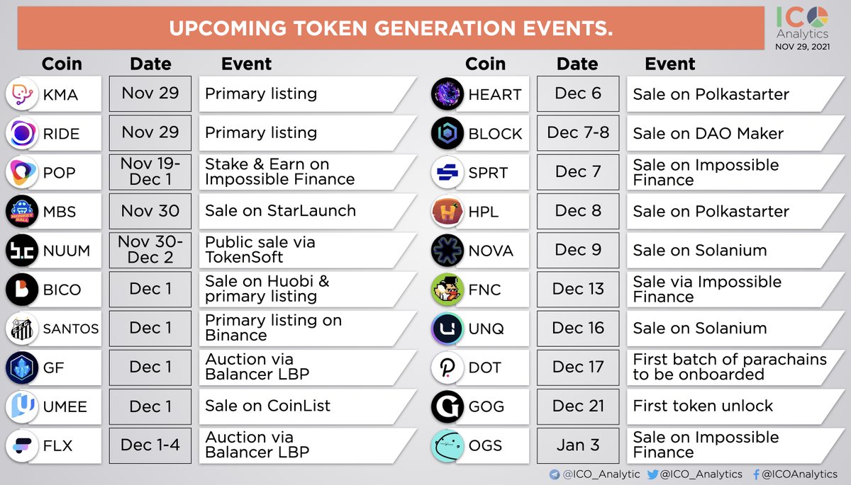 ICO_Analytics's tweet photo. Some of the upcoming TGEs/sales/auctions/listings you should know about.
@CalamariNetwork @holoride @Popcorn_DAO @monkeyballgame @BitDotCountry @biconomy @SantosFC @GuildFiGlobal @Umee_CrossChain @fluxprotocol https://t.co/EWfqfm2c0T