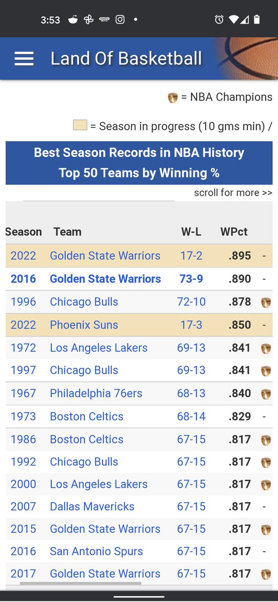 With the caveats that it's still very early and the #Suns and #Warriors have had two of the easiest SOS' so far this season, it's worth noting that if the season ended today, they would respectively have the all-time fourth and first best winning percentages over all #NBA75 years
