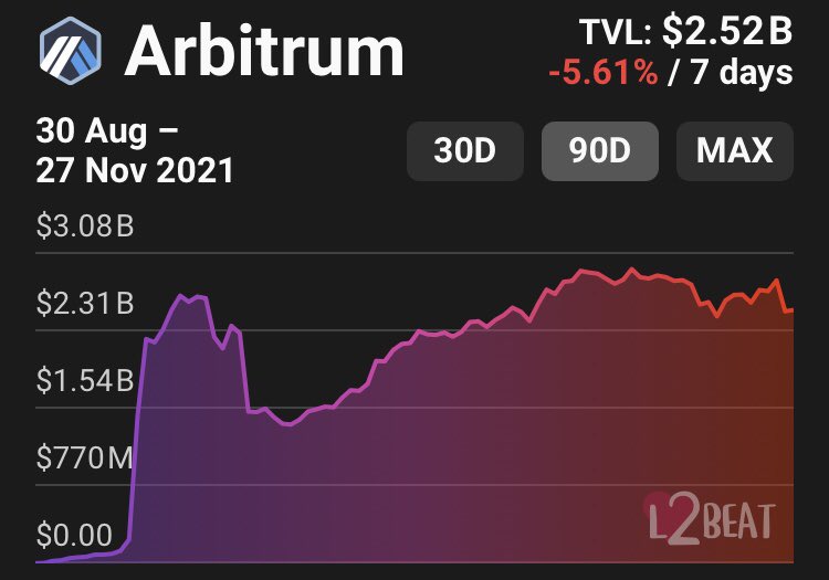 dreamsofdefi's tweet photo. moved some $ETH to Layer 2 via the zkSync Wallet, Arbitrum and Optimistic Ethereum

i unironically suggest you do the same https://t.co/YOjdsLWSGV