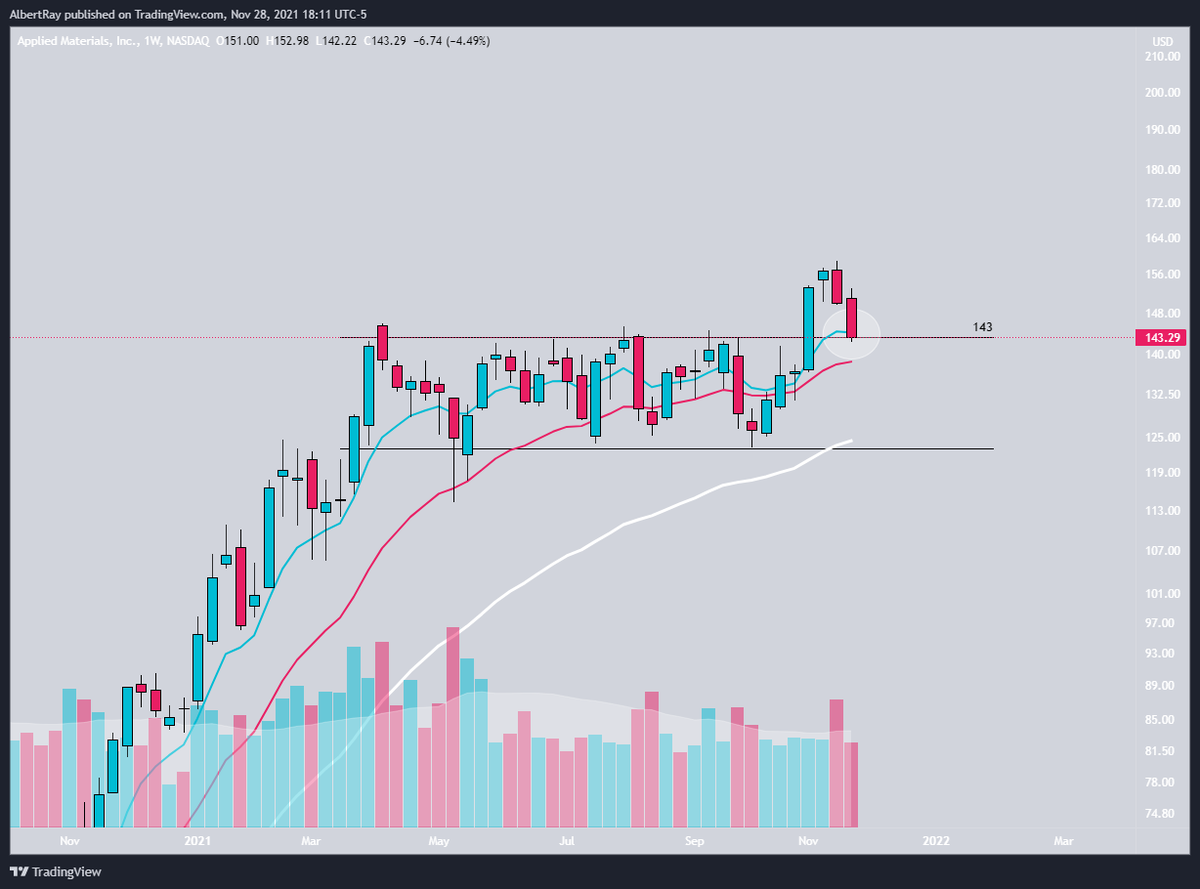 SRxTrades's tweet photo. $AMAT

Weekly breakout and retest.

Good spot for a reversal, if this semi name wants higher. https://t.co/sRM50e9EkC