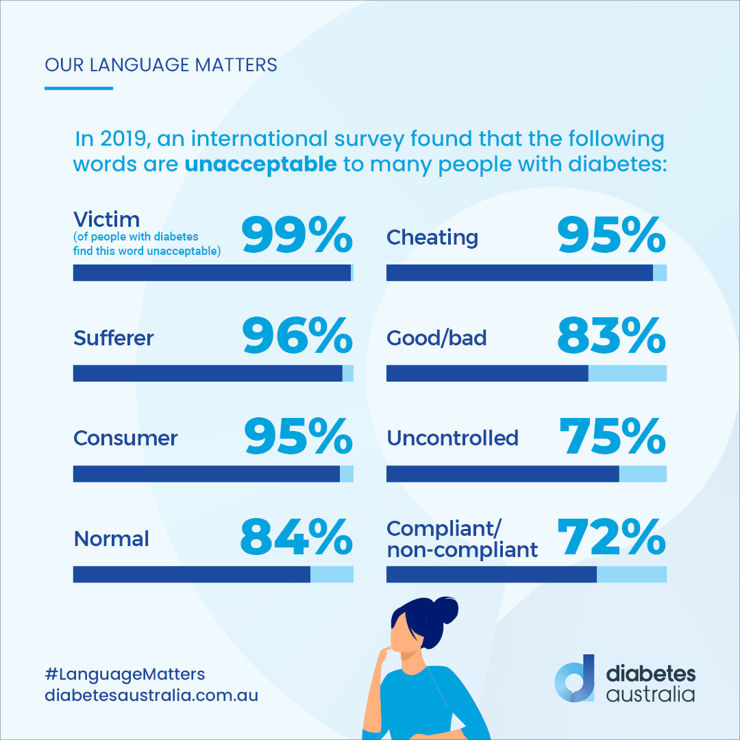 DiabetesAus's tweet photo. Want to know why we care about the language we use to talk about diabetes?
Check out the results of this international survey from 2019.
If you haven't read #OurLanguageMatters position statement you can read it here: https://t.co/x3fyOj48qV https://t.co/yokWdeMlGC