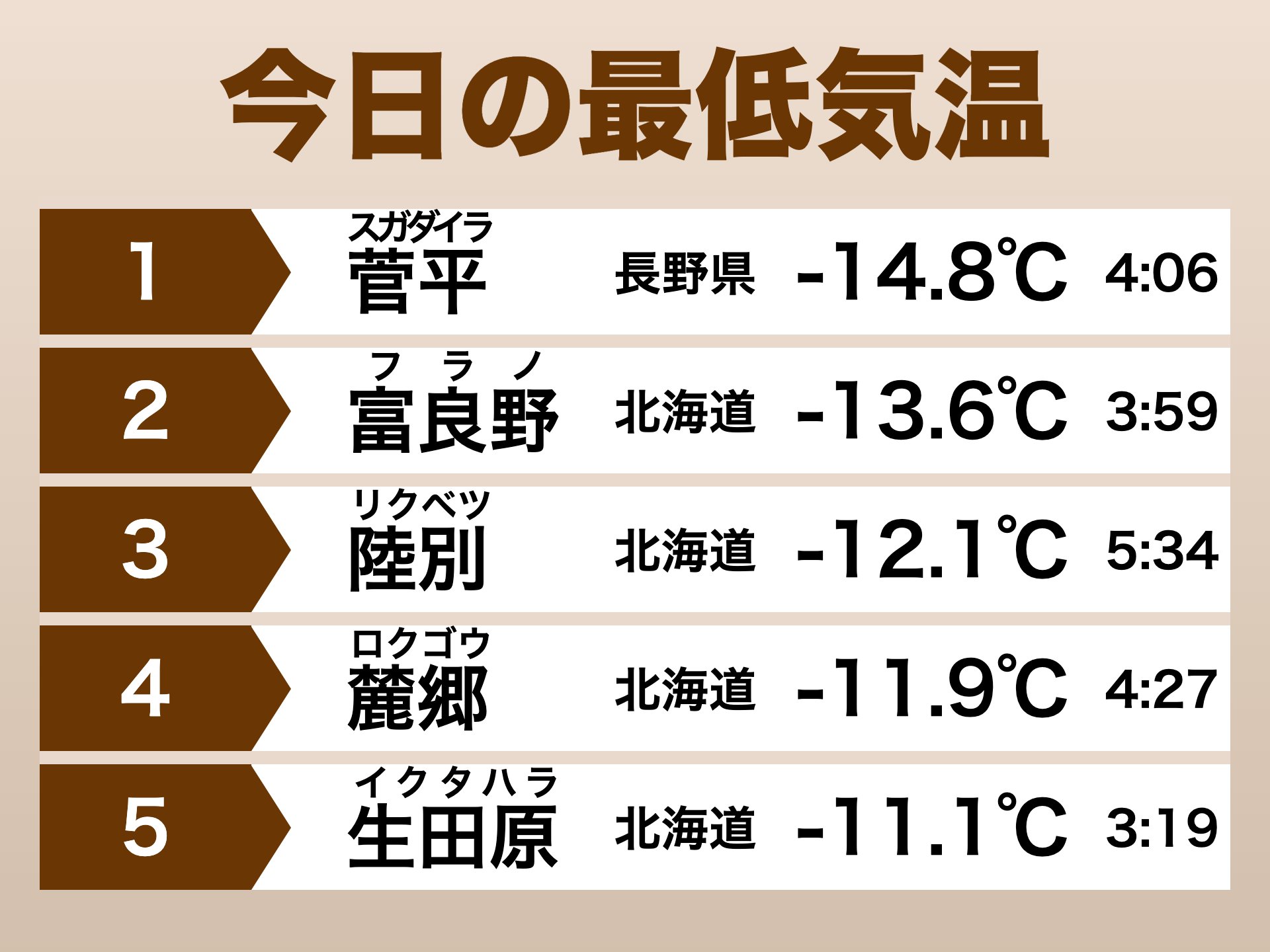 تويتر ウェザーニュース على تويتر 寒い 今日11月29日 月 の朝は強い冷え込みとなり 大阪や名古屋 をはじめ全国の50 以上の観測点で各地の今季最低気温を更新しました 長野県の菅平では 14 8 まで気温が下がり 富士山頂を除く国内の観測点における今季の