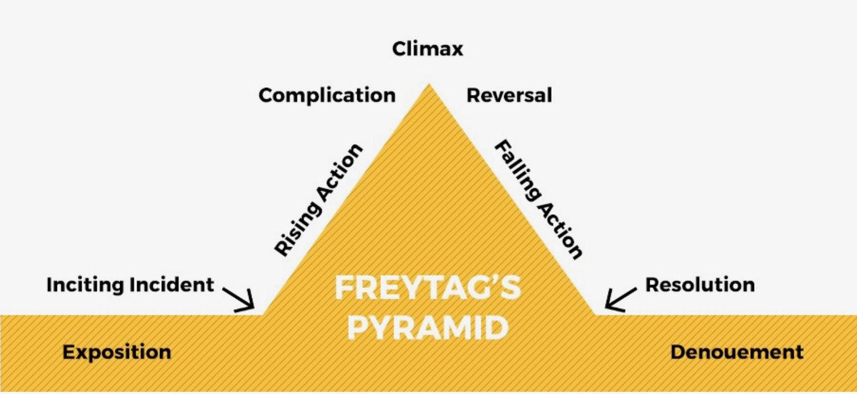 ever thought what digital storytelling is about? freytag’s pyramid explains this in a simple story arc 😊 #Schushares #DigitalStorytelling #FreytagsPyramid