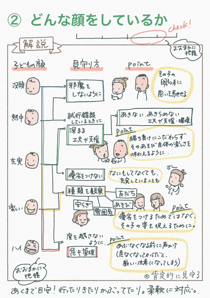 褒め方に悩んだ時に僕が気をつけたいこと
 
褒める、というのを「やる気を出させたりもっとやってもらうためにおだてるもの」ではなく、「自分ができていることを自分で気づけるための声かけ」にしてみる。 