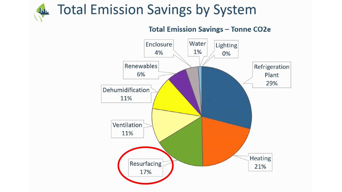 theh0ck3ym0m's tweet image. Study Shows Resurfacing Accounts for 17% of CO2 Emissions in Arenas linkedin.com/pulse/study-sh… via @LinkedIn @MMC_Program @REALiceCanada #CO2emissions #hockey #arenas #figureskating #REALice #EnergyEfficiency