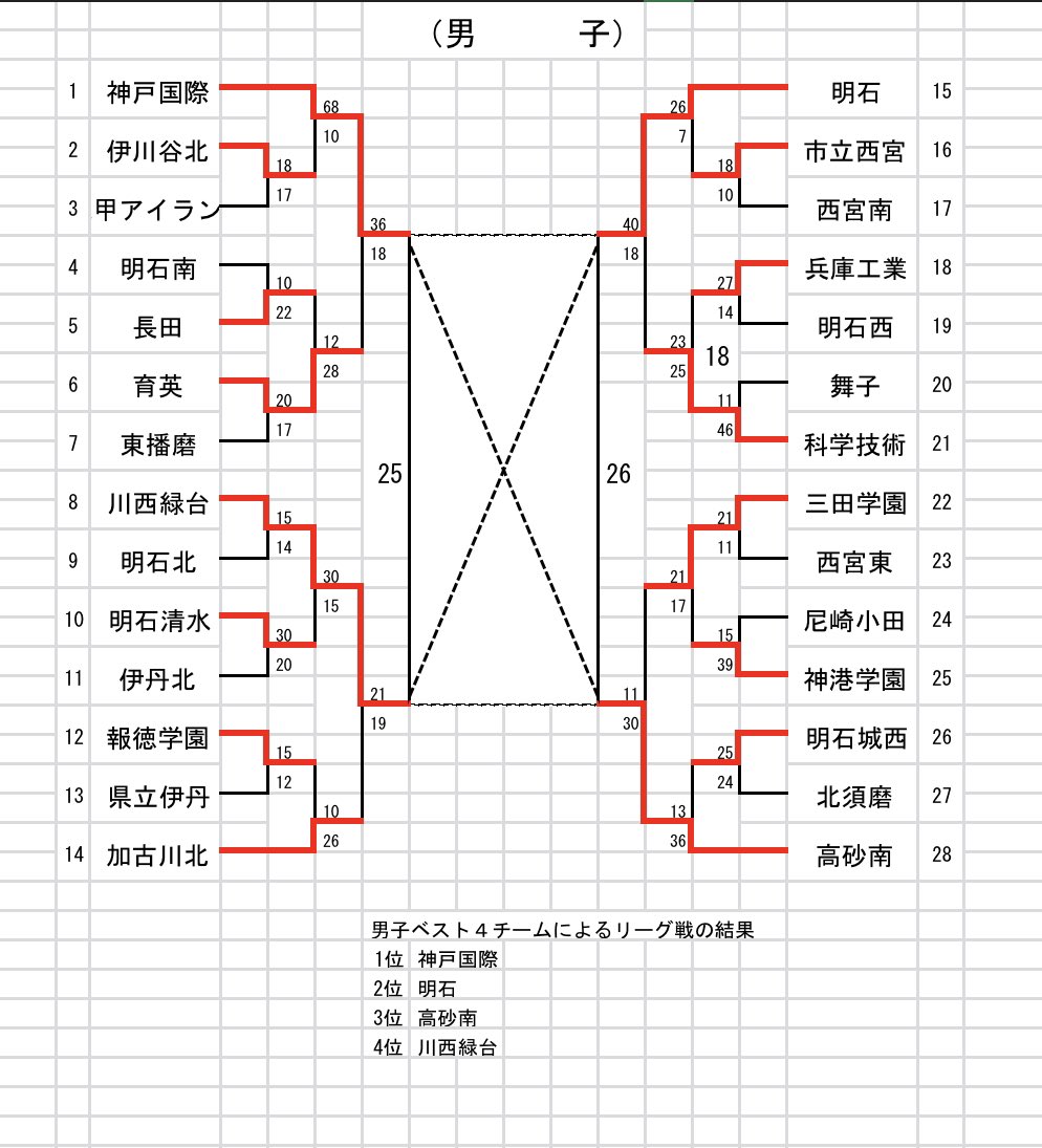 hand_paraban's tweet photo. 兵庫県 選抜予選 結果

男子: 優勝 神戸国際、準優勝 明石、3位 高砂南、4位 川西緑台
https://t.co/2c8z1qtSpz

女子: 優勝 神戸星城、準優勝 明石、3位 明石北、4位 明石清水
https://t.co/t6Y0Q1wtCn https://t.co/lnTwtZeE78