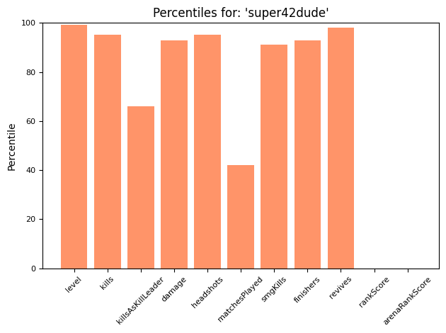 ApexLegendsBot's tweet photo. Hey @Super42dude, here are the top stats for 'super42dude':

Active Legend: Lifeline
LEVEL-----715
KILLS-----4,235
DAMAGE-----1,791,373
FINISHERS-----166
REVIVES-----1,585
RANKSCORE-----0
ARENARANKSCORE-----0

11/28/21 18:57:55 https://t.co/Dpu77hsh3N