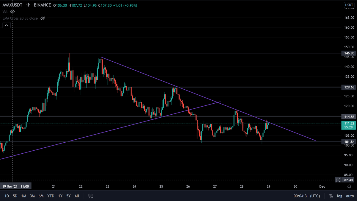 neoktrades's tweet photo. $AVAX Clean chart, trying to breakout 👀
#ACAX #Avalanche #Crypto https://t.co/WhQha1FQvo