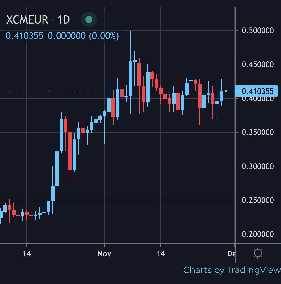 VioletMouse7's tweet photo. Looks like $XCM says “what dip??”

Wouldn’t know there’s any market downturn with this chart 💪🏼 

Also, this time last year $XCM was around €0.03. 

Save this tweet and see where we are next year 😎 🌚 

Get $XCM exclusively on @CoinMetro https://t.co/bRUUNfwlmD