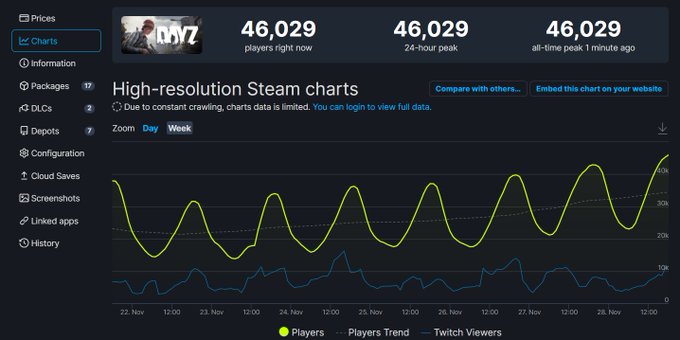 Marks_1616's tweet photo. DayZ just broke it's all time player peak for PC at over 46k players wonder is 50k possible by the end of the year 👀 #dedgame😅 https://t.co/vNd37TIudX