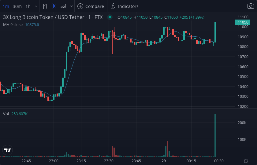 hoodtapecom's tweet photo. #BULL - long alert 💵🤑

Exchange     : FTX
Market         : $BULL - $USDT
Volume        : $232,837
Price            : $11020

$BTC #BTC $ETH #ETH https://t.co/OWJyDk1VjU