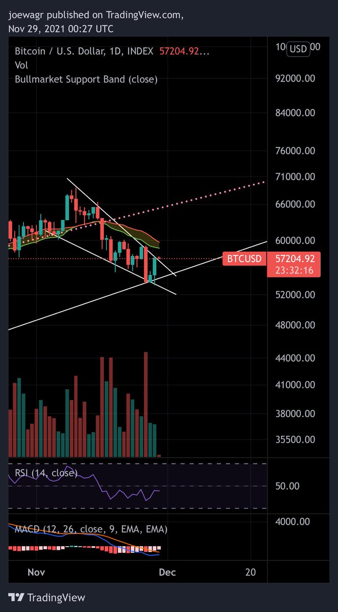 JoesMoonbag's tweet photo. Nice relief rally but think we need another drop before breaking out of this descending channel https://t.co/QHNPZS2Xok