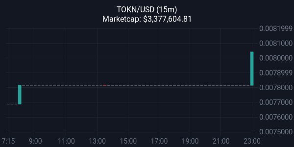 TokinCrypto's tweet photo. 🚀PRICE UPDATE🚀 

Symbol:  TOKN
TOKN Price: $0.0080419
BNB Price: $612.85
TOKN/BNB: 76,207.71
Supply: 420,000,000
Marketcap: $3,377,604.81
Liquidity: $153,652.51
LP Value: $4.4818
24Hr Volume: $25,863
Holders: 248

#ToTheMoon #tokincoin #TOKN #toknarmy #tokinarmy #Cryptocurrency https://t.co/Jn8wCuvXzQ