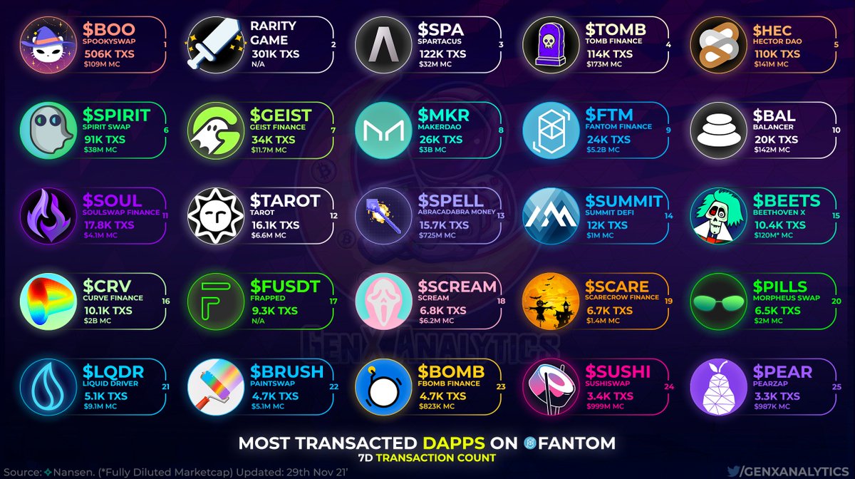 GenxAnalytics's tweet photo. Lets identify the TOP 'ON FIRE' #DAPPS by transaction count on @FantomFDN which sees around 700K+ Tx's Daily👻🤯🔥

$BOO $SPA $TOMB $HEC $SPIRIT $GEIST $MKR $FTM $BAL $SOUL $TAROT $SPELL $SUMMIT $BEETS $CRV $SCREAM $SCARE $PILLS $LQDR $BRUSH $BOMB $SUSHI $PEAR #FTM #DeFi #Fantom https://t.co/8Dh35jYsDK