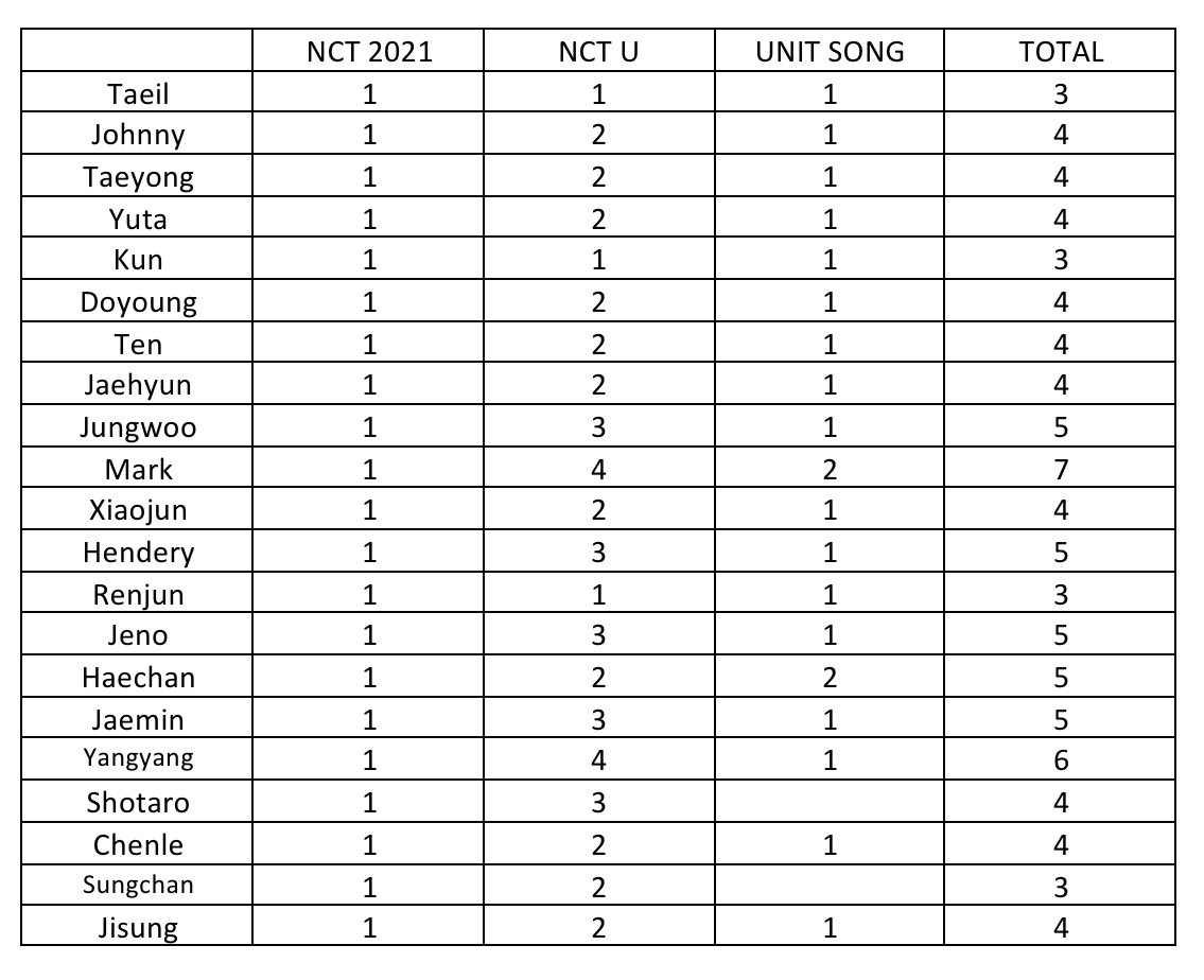nononanazen's tweet photo. NCT 2021, number of songs each member participated in
Mark 🔥🔥 https://t.co/IUigcf3Mr1