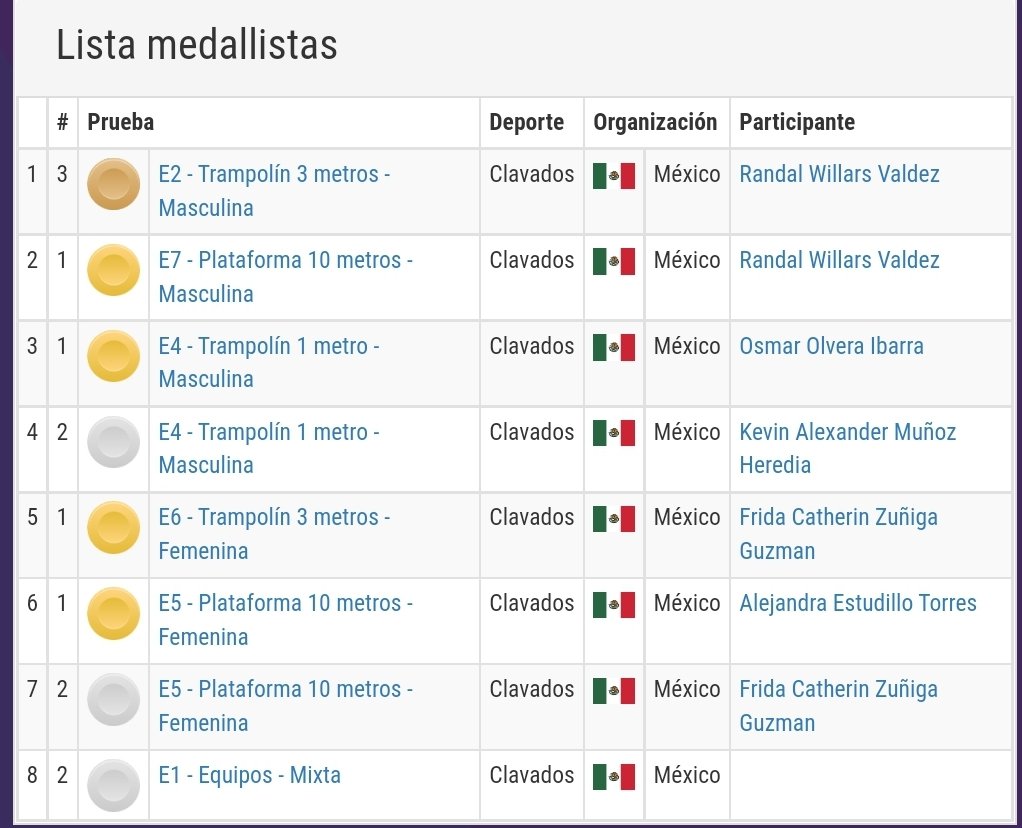 FemexNatacion's tweet photo. #FMNInforma
#Clavados se proclama campeón en la 1a edición de los Juegos Panamericanos Junior @CaliValle2021
1/2 https://t.co/a2iUjgZTF7