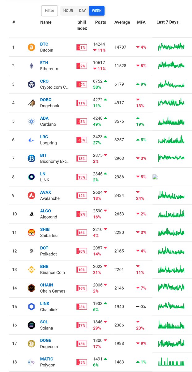 If you've got it, flaunt it 

shill.watch/coins/all/week

#DogeBonk $DOBO #BonkSquad #BSCGem #Memecoin