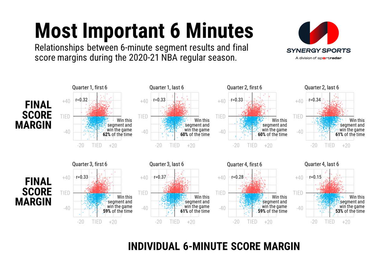 CrumpledJumper's tweet photo. Was thinking of my high school coach over this Thanksgiving weekend. He always used to say that the first few minutes after halftime was the most important stretch of the game. I tried to test his hunch using results from 6-minute segments from last season's NBA games. https://t.co/hDCW4JIMQW