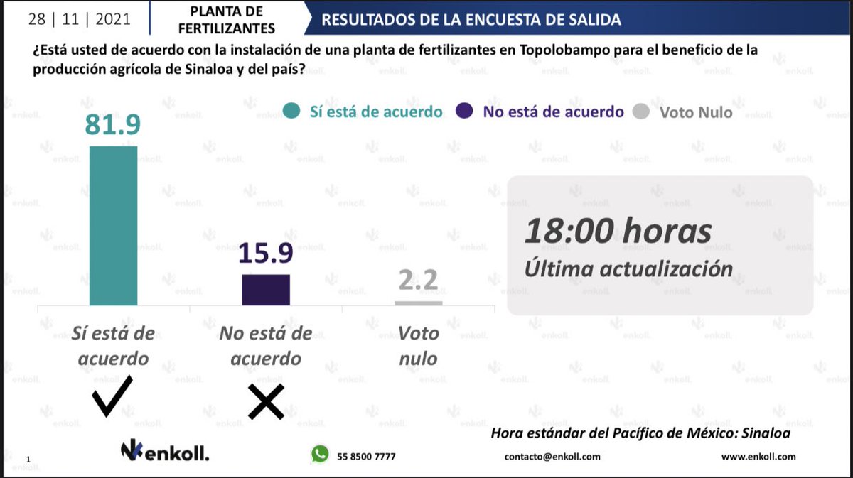 enkoll_'s tweet photo. #EnkollDice en su encuesta de salida sobre el Ejercicio Participativo Topolobampo 2021 que el 81.9% de los votantes están de acuerdo con 
la construcción de la planta de fertilizantes mientras 15.9% dice no estarlo. #Ahome #Sinaloa @canacolm https://t.co/Wnoh1LEwmb