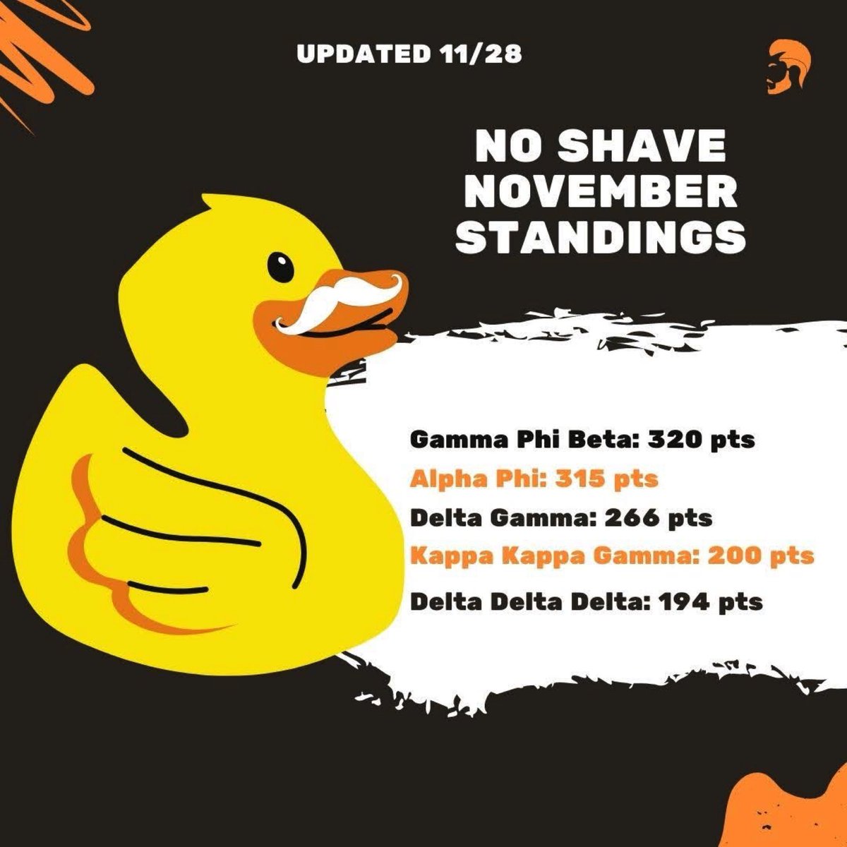 We are 2️⃣ days away from the end of our competition abd the standings have been shaken up! @WSUGPhiB holds a 5 point lead over <a href="/WichitaAlphaPhi/">Wichita Alpha Phi</a> . Retweets are 2 points, likes are 1 and points close Tuesday at midnight.