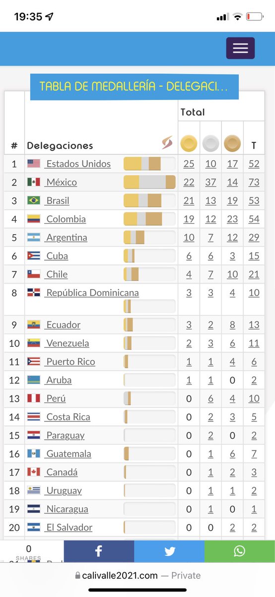 Que gran día para #MEX en los #JuegosPanamericanosJunior2021 #CaliValle2021 paso de cuarto lugar al segundo en el medallero general en oros y es el País con más medallas totales, gracias a #TiroconArco, #Clavados y #Natación