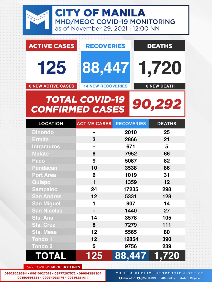 IskoMoreno's tweet photo. COVID-19 MONITORING: Latest coronavirus data in the City of Manila, as of November 29, 2021.

#AlertoPilipino #COVID19PH https://t.co/P26Q1CKh67