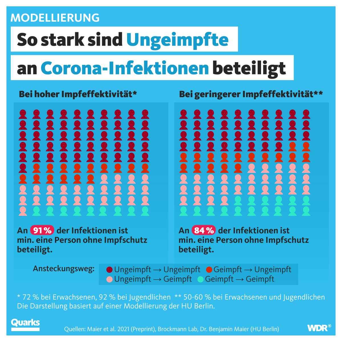 Immer häufiger hört man inzwischen, Geimpfte seien die Treiber der Pandemie. Diese Modellierung zeigt, dass das nicht stimmt.