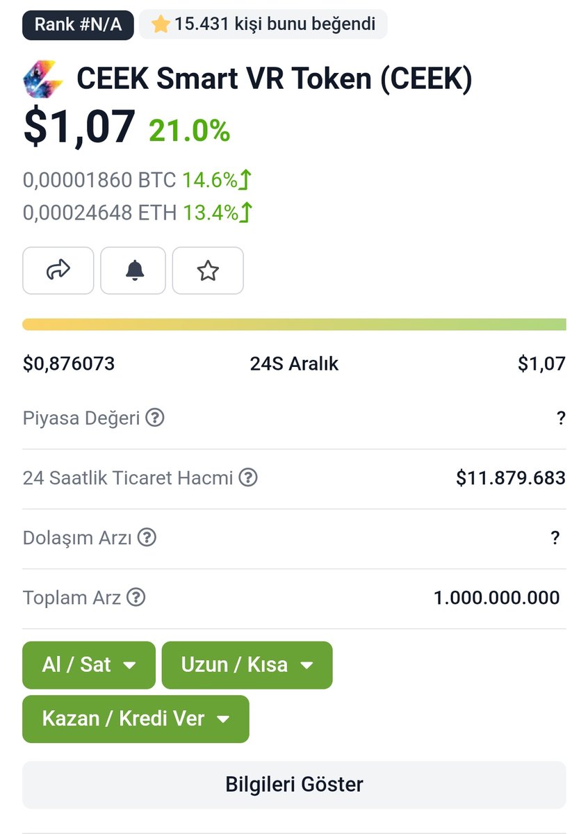 TraderEthem's tweet image. #CEEKVR  0.095 $ dan alım yaptigimiz #ceekusdt anlık 1 $ bölgesini geçti, 

Kazanmaya devam, 🔥🔥🔥

#CeekArmy #CEEKVR #ceekcoin #Metaverse