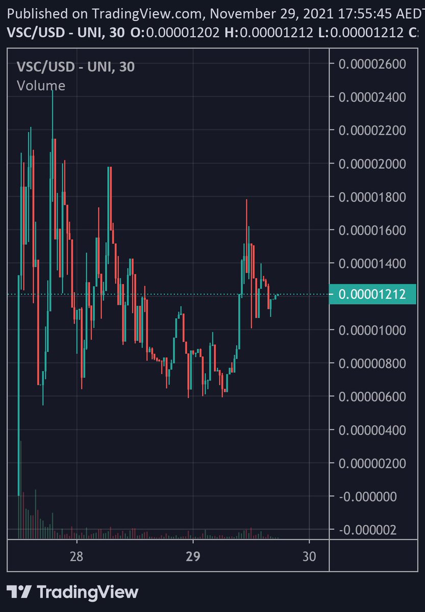 aestheticnfts's tweet photo. $VSC tightening up for moonshot 🚀
We’re EARLY AF 🙏
#DeflationaryAF https://t.co/U5Hobpdr4T