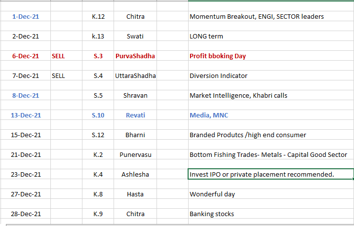 mahesht72's tweet photo. #AuspiciousDay list for the month of December 2021.
Small part of our #TimeMap & #TimePrice models.
#behavioraleconomics https://t.co/IB22lTNhwx