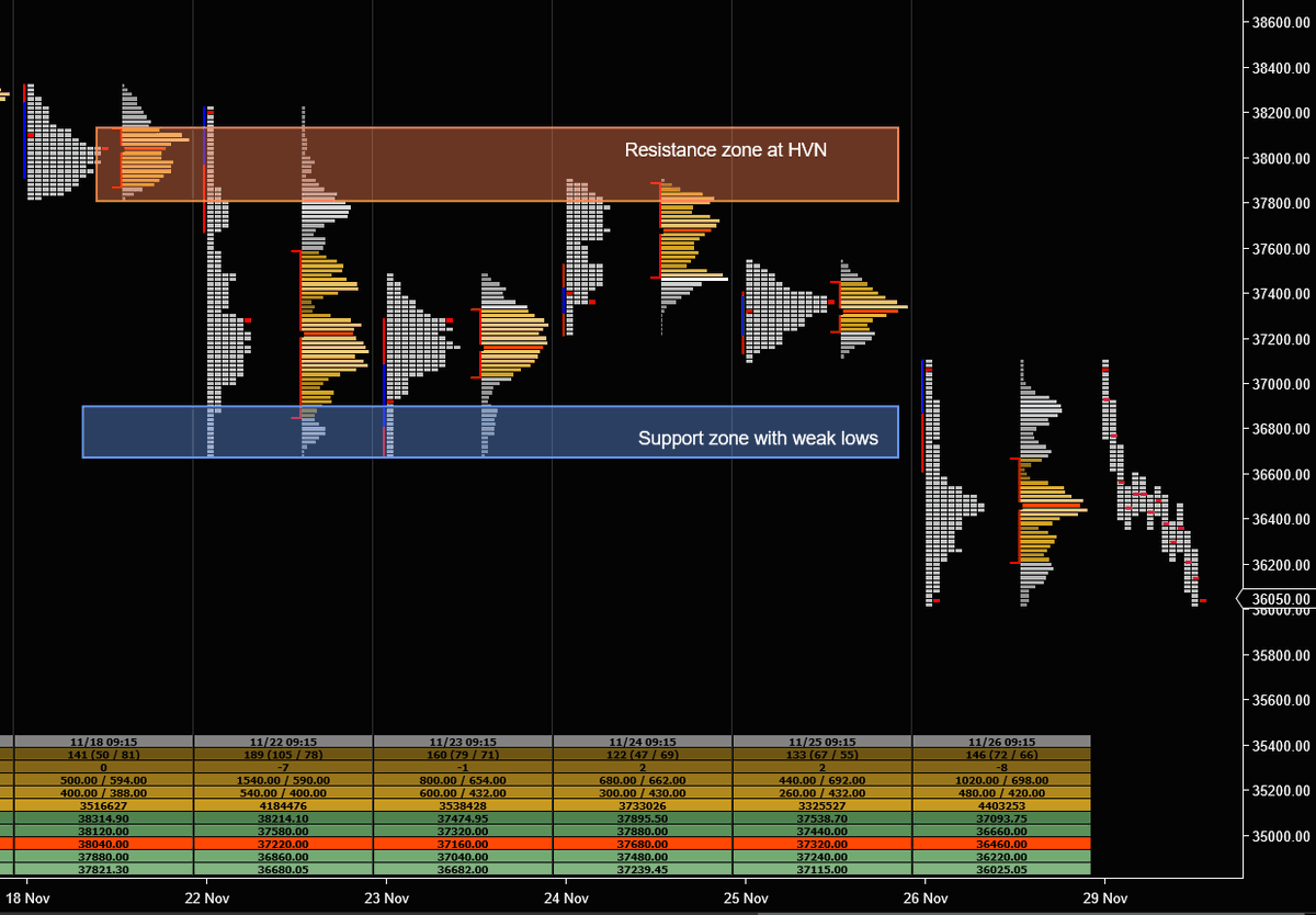 TheAlphaHustle's tweet photo. #BANKNIFTYFUTURE 29-Nov: Market broke down below weak lows/demand zone of 36680-36900 and closed towards low point of the day. Pre-market suggests higher open compared to Friday's settle. Prior demand zone of 36680-36900 likely to act as resistance. Scenarios for #banknifty https://t.co/1sXSQmlz0t