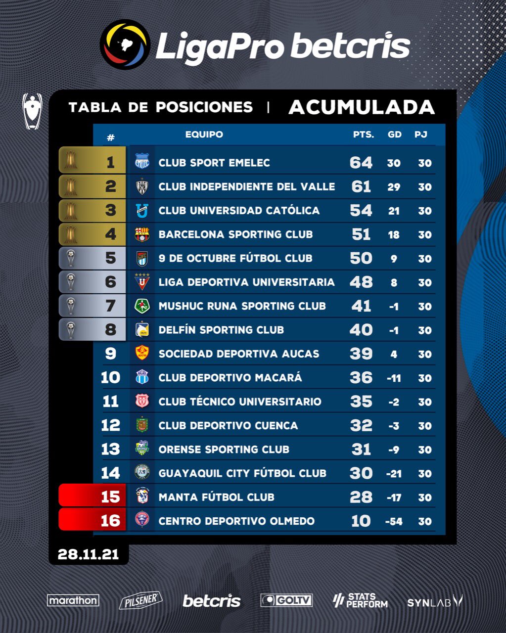 Así quedaron definidos los cupos a torneos internacionales Cancha Ecuador