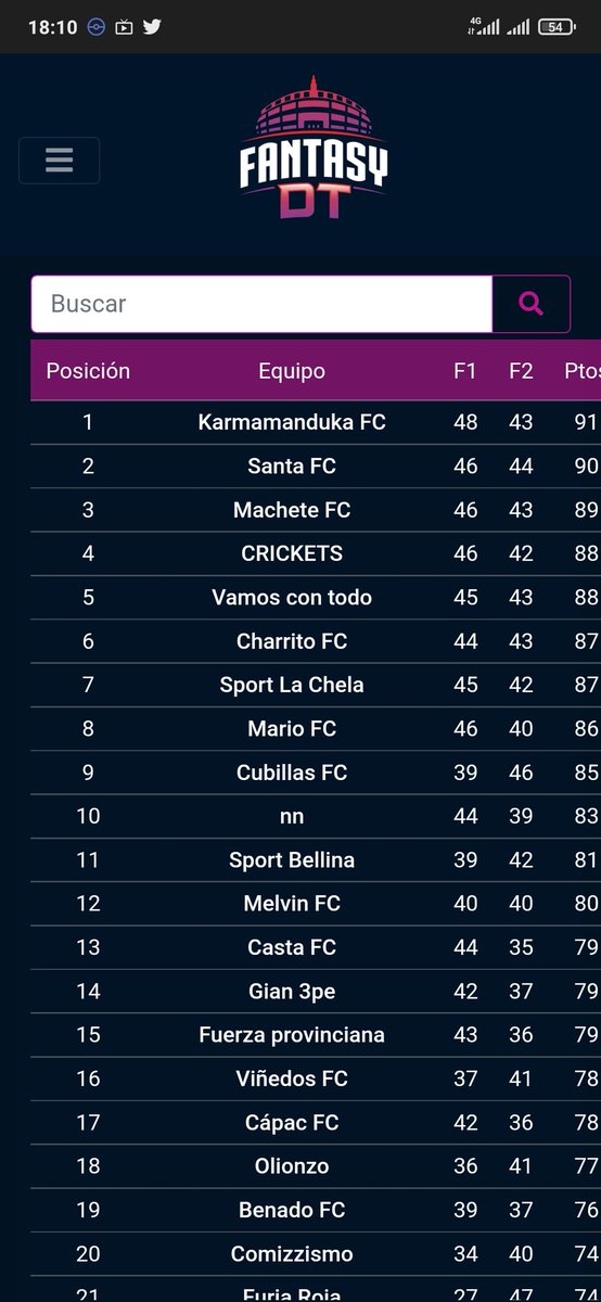 noel0590's tweet photo. 2do puesto en el fantasy de las finales, se me escaparon las 200 lucas por un punto 🥲 @FantasyDT_pe https://t.co/O2d4NujYLI