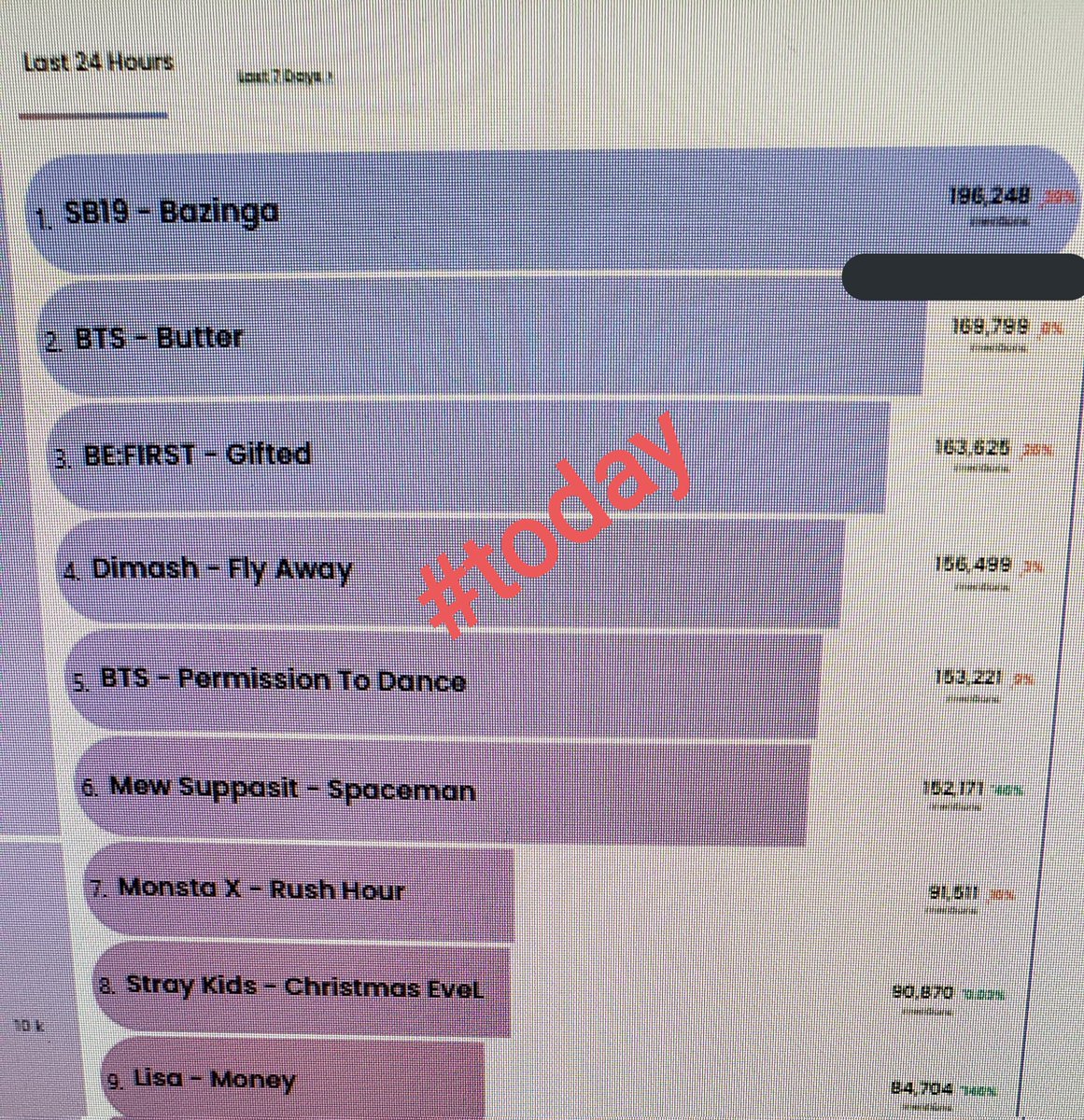 We are aiming top 3 this week for #Bazinga_SB19 on Bb/ht, right now, as you can see po ang laki ng binaba ng mentions natin so we need to double/tripple our effort para malagpasan natin ang mentions kahapon. You know the drill A'tin, keep tweeting and do 4R's. @SB19Official 